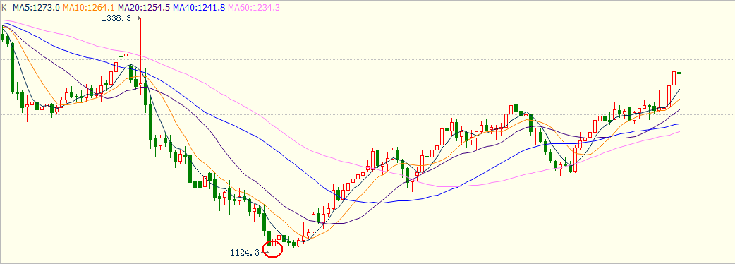 黃金受寵銷售回暖 珠寶股逆市起飛