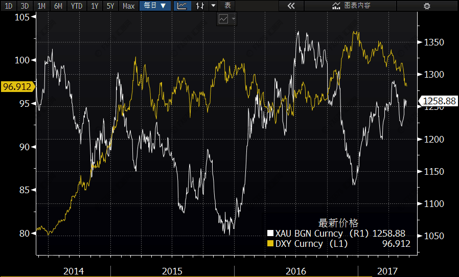 關(guān)于黃金價(jià)格下一步走法，或許可以看看這幾張圖