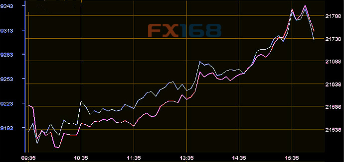 長假期結(jié)束港股先跌后回升 建行2天飆升8%
