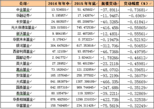 上半年公募規(guī)?？s水逾4000億 前十大基金公司排名大洗牌 