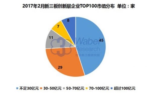 2017年2月新三板創(chuàng)新層企業(yè)TOP100市值分布(挖貝新三板研究院制圖) 