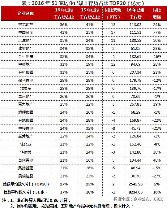 2016房企库存调查：20强存货占比75% 恒大以超6000亿位居榜首