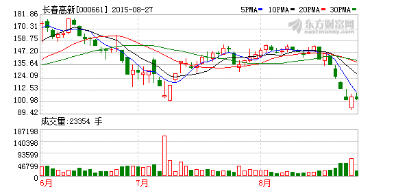 私募豪门频繁出动叩门 长春高新领衔机构调研榜