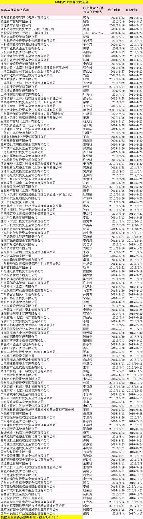 百億級(jí)私募航母一直備受市場(chǎng)關(guān)注，它們代表了一個(gè)行業(yè)的高度，可是，2 月 百億私募機(jī)構(gòu)還減少了 2 家。對(duì)于百億私募而言，還極需要重視品牌打造。