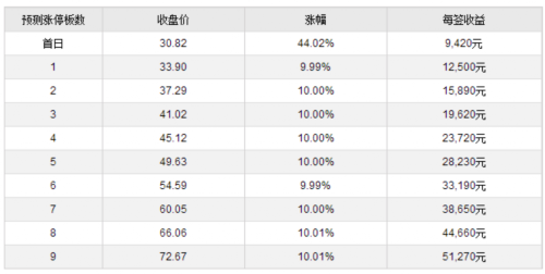 13日新股提示：久吾高科等2股申购 2股上市 2股缴款 