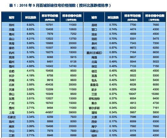 9月百城房价环比上涨2.83% 同比上涨16.64%