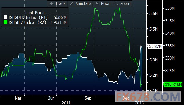 (白线代表ishare黄金持仓走势，绿线代表ishare白银持仓走势，均以盎司为单位)