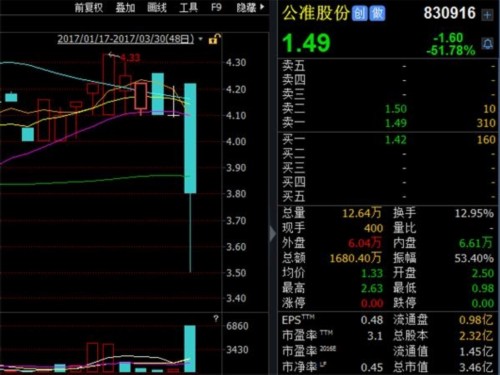 新三板年报截止前夕现黑天鹅 做市商防套牢低价抛盘 