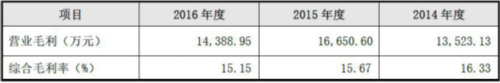 美芝股份应收账款破5亿 募资为补血券商定价上限24元 