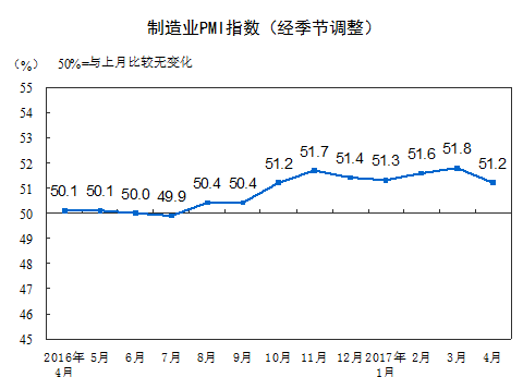 國(guó)家統(tǒng)計(jì)局:4月制造業(yè)PMI較上月回落 繼續(xù)位于擴(kuò)張區(qū)間