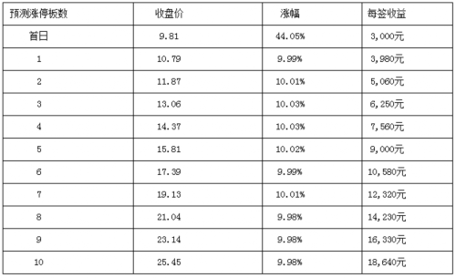中國銀河1月23日上交所上市 定位分析 