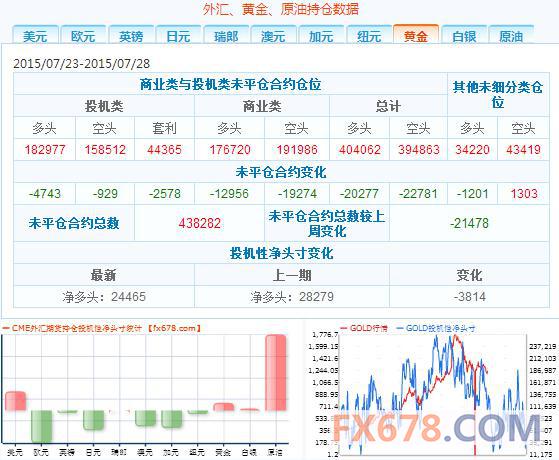 CFTC持仓报告：7月28日当周黄金投机性净多头减少3814手合约