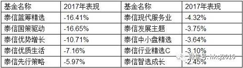 泰信基金“节节后退”