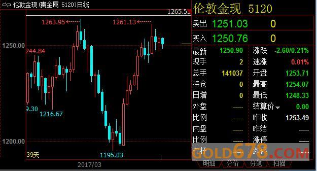 国际金价因美元走强而小幅下滑，但政治不确定性提供支撑