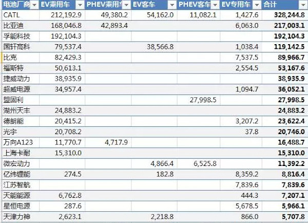 動(dòng)力電池銷量
