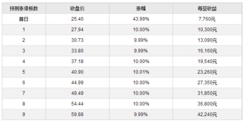 11日新股提示：1股申購(gòu) 3股上市 2股繳款 