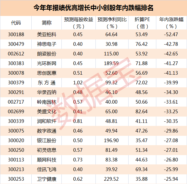 今年以来，虽然次新股炒作仍酣，代表小盘股的创指及个股整体走势却全面落后。尤其是进入10月以来沪指频频创出反弹新高，但创指停滞不前。另一方面，从数据宝监测的两大指数对比数据显示，今年以来合计118个交易日沪指跑赢创指，占比高达55.40%，创有史以来新高，超过2011年的51.64%和2014年的51.43%。