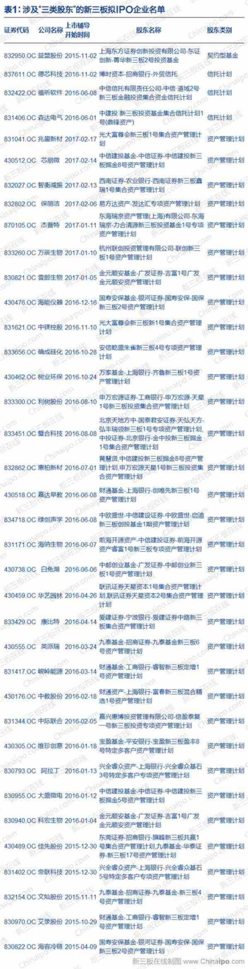 涉及三類(lèi)股東的新三板擬IPO企業(yè)名單 