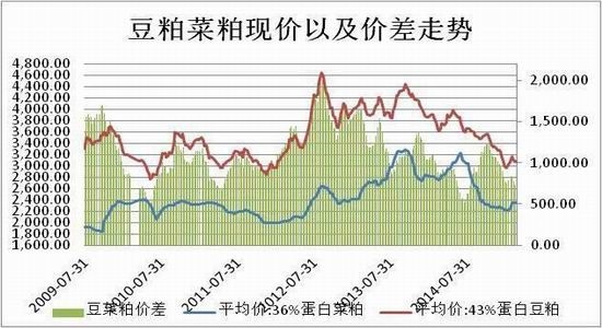 方正中期(月报)：需求弱于预期菜粕面临压力 