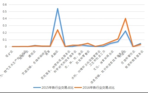 新三板并購(gòu)重組愈演愈烈 “主角”由制造企業(yè)取代