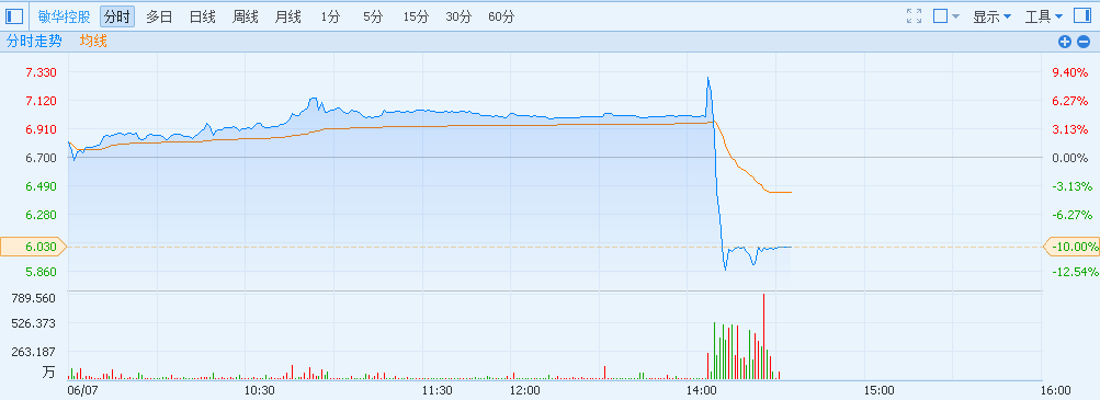 港股異動(dòng)敏華(01999)成渾水狙擊對(duì)象 急跌一成后停牌