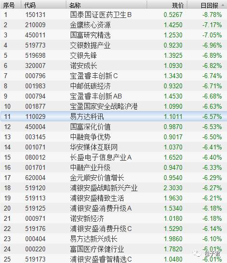 其中专注投资次新股的金鹰核心资源跌幅高达7.17%，而去年的冠军易方达新兴成长昨天的跌幅也达到了6.1%，易方达新兴成长今年以来的业绩真是一塌糊涂。其实去年业绩前十的基金今年大多表现糟糕。