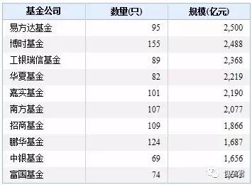 基金经理数量方面，基金经理数量最多的十家公司分别是嘉实、工银瑞信、华夏、富国、博时、南方、广发、易方达、汇添富、鹏华等。