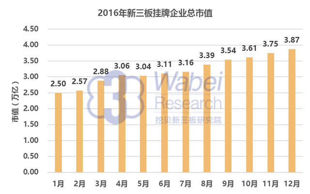2016年新三板掛牌企業(yè)總市值（挖貝新三板研究院制圖）
