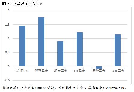 基金业绩周报：权益类产品全线收涨 赚钱效应凸显