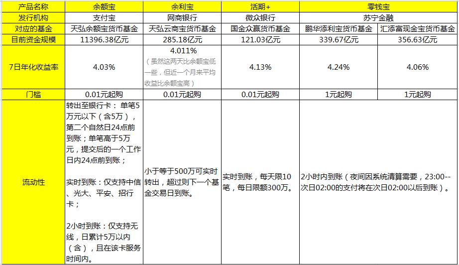 货比三家！还有几款比余额宝更赚的产品 