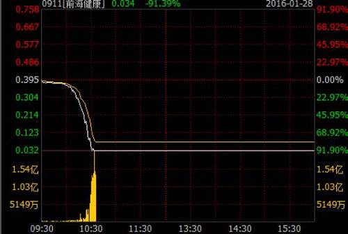 除此之外，L&A INTL HOLD（乐亚国际）和正利控股也都曾在2016年出现超过90%的日内跌幅，其中乐亚国际在2016年7月6日的最大跌幅曾达到95.53%。