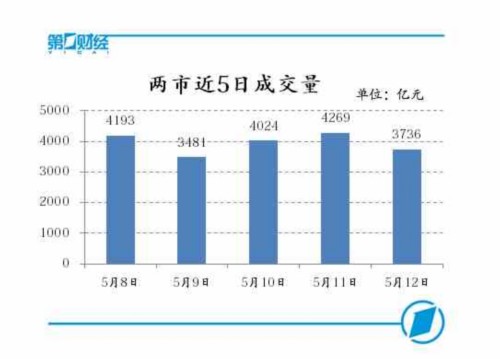 沪指反弹止步年线 周线五连阴 