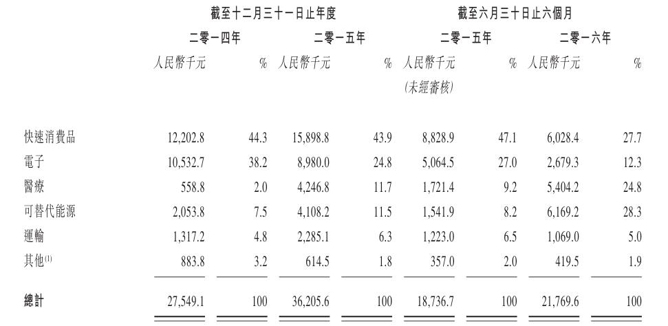 （可替代能源占總收入比重越來(lái)越高）