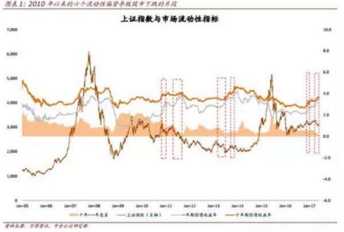 中金公司：下半年“股债双牛”的概率更高 