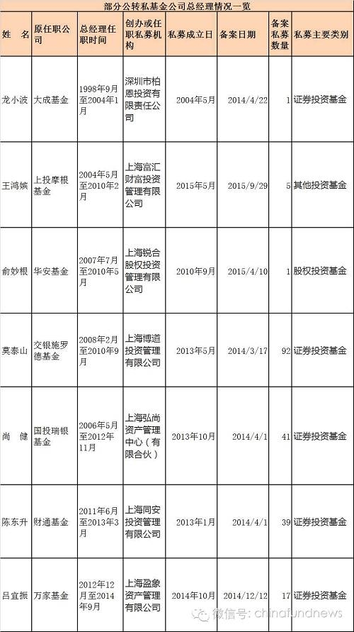 那些年弃公奔私的基金公司总经理