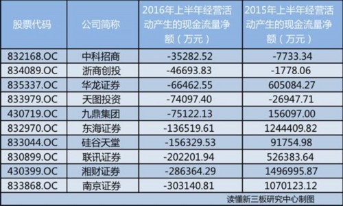 稅和社保太花錢？新三板現(xiàn)金流銳減900億 