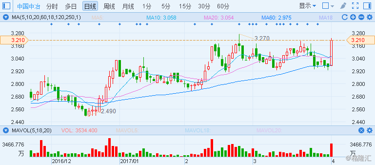 港股复盘:雄安新区设立基建股大爆发 金隅股份