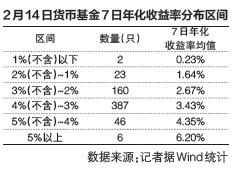 2.14货币基金7日年化收益