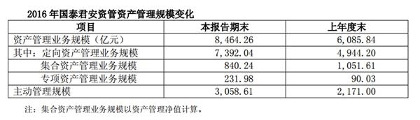 首家公募盈利曝光：国联安基金去年赚1.34亿元 但国泰君安想卖它