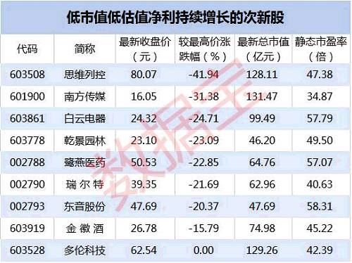 另外，去年12月以来上市且超跌20%以上的个股中，飞科电器上市时间最晚，为今年4月18日，东音股份、德宏股份、康普顿等个股也是今年4月份上市。此外，赛福天、坚朗五金、通宇通讯、名家汇、白云电器、华钰矿业、川金诺、昊志机电、司太立、瑞尔特等个股为今年3月份上市。 