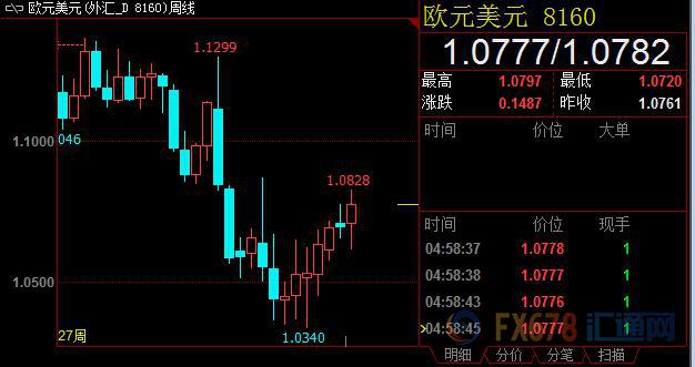 【周评】美国薪资缓增打压FED加息预期，美指周线6连阴