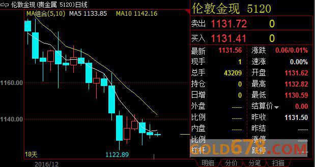 美指高位调整托举黄金，关注美国11月份耐用品订单数据