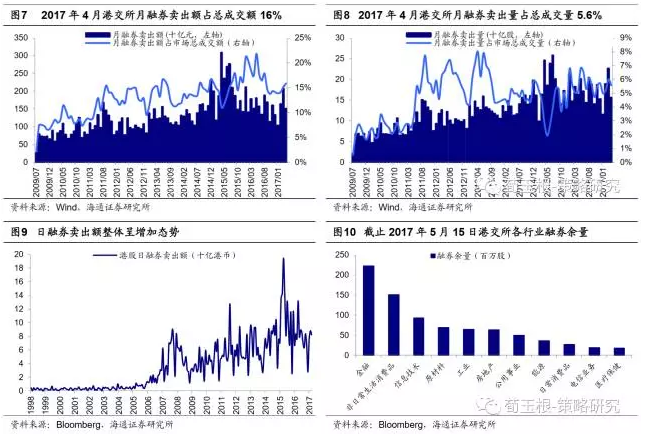 纽交所上市股票95%可以做空，融券余量占自由流通股5.8%。2017年5月15日，纽约交易所(NYSE)共2535只股票，其中2411只可以做空，占比95%，融券成本(年化利率)仅为2%左右。从90年代初期开始，融券余量持续增加， 5月15日融券余量129.2亿股，占自由流通股5.8%。从行业来看，融券余量较多的行业有能源(25亿股)、非日常生活消费品(20.5亿股)、信息技术(14.6亿股)，融券余量自由流通股比值较高的行业有能源(8.9%)、非日常生活消费品(8.4%)、医疗保健(6.7%)。