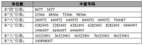 3日新股提示：誠(chéng)意藥業(yè)等3股申購(gòu) 3股繳款 