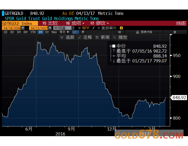 多重利好令多头信心爆棚，黄金T+D再创五个月新高