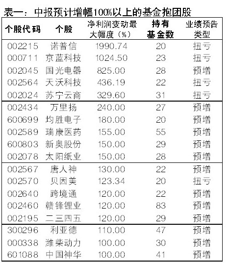 从中报预告看基金公司“眼力”