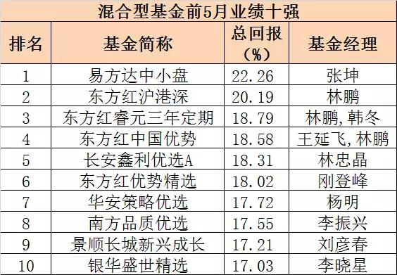 绝对正能量：四大类基金前5月业绩十强出炉 这些基金最赚钱
