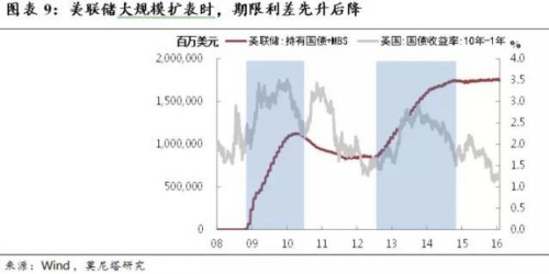 美聯(lián)儲(chǔ)“縮表”為哪般？有助破解加息困局