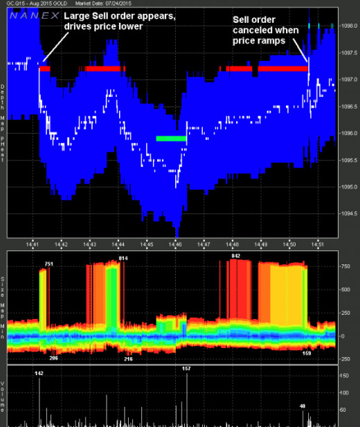 行骗者首先挂出一大笔卖单，然后在下午2点41分以后把金价推低。一旦黄金的实际价格达到行骗者的卖盘价格，他就立即取消之前的挂单，在4点51分大举买入。