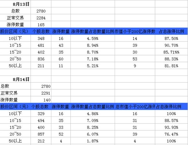 以8月13日为例，当天共有2284只股票正常交易，其中涨停个股有165只，股价在20元以下的涨停个股共有94只，占涨停个股总数的57%，占20元以下个股总数的比例为10%；当天涨停个股中市值在200亿元以下的有145只，占涨停个股总数的比例为87.8%。同时满足股价在20元以下和市值在200亿元以下的涨停个股共有83只，占当天涨停总数的50%。